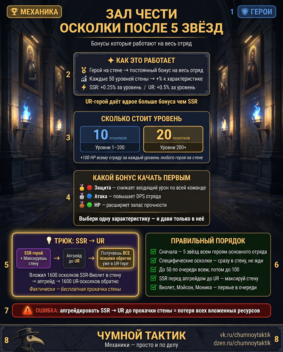 Как работают уровни Зала Чести, какие бонусы даёт каждый герой, хитрость с возвратом осколков при переходе SSR→UR и правильный порядок прокачки.
