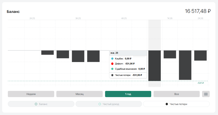 Про результаты моих краудлендинговых инвестиций, которые не интересны уже и мне