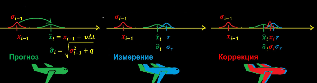 Принцип работы линейного фильтра Калмана