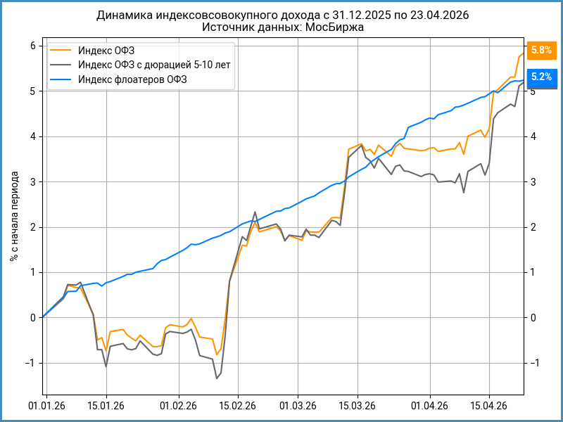 Динамика с начала 2026 года.