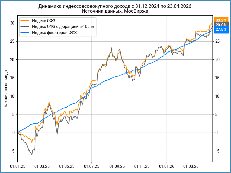 Динамика с начала 2025 года.