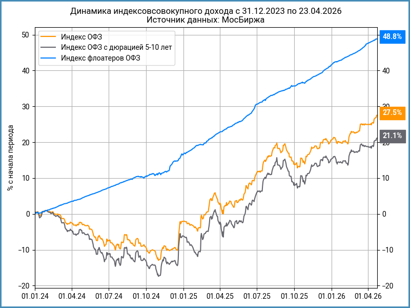 Динамика с начала 2023 года.