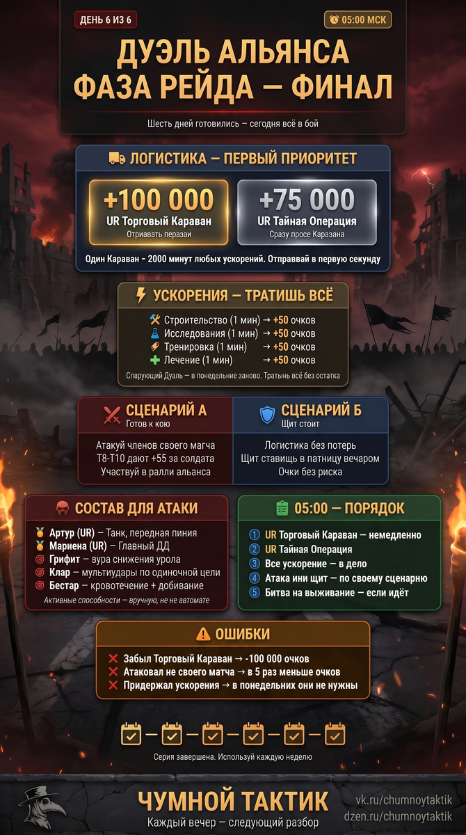 Фаза Рейда: полная таблица очков, два сценария участия (бой или щит), состав отряда для атаки и порядок действий в 05:00 субботы.