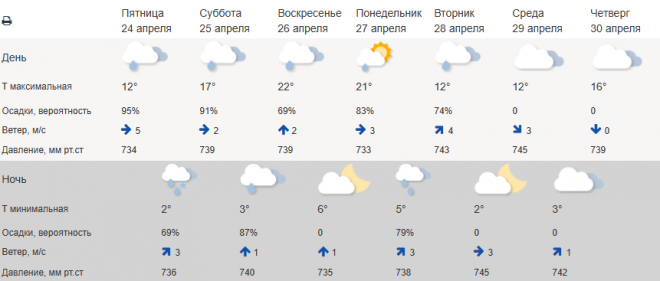 Данные Гидрометцентра России