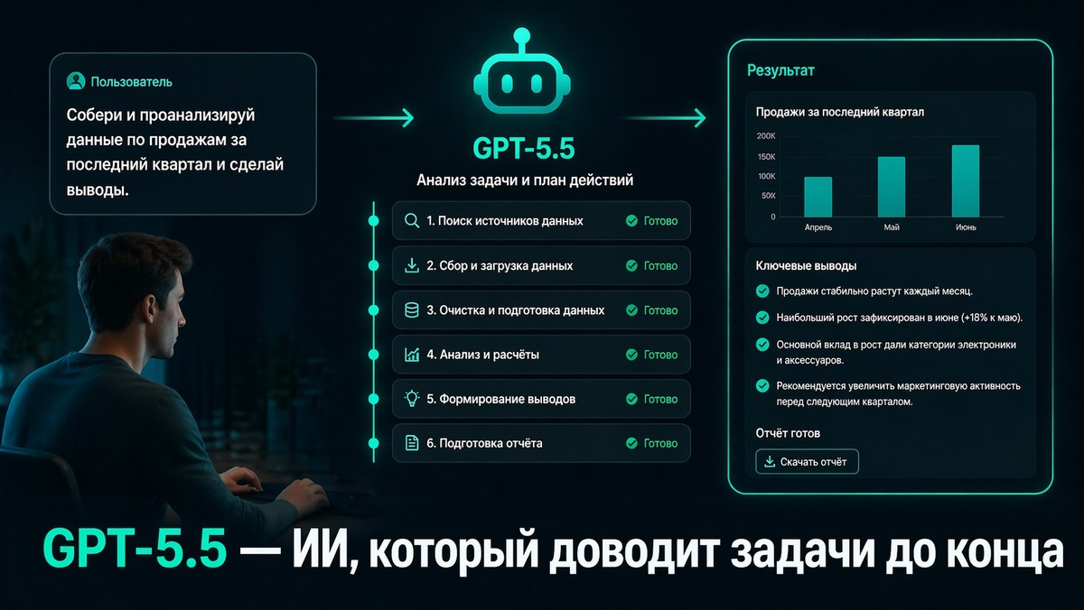 GPT‑5.5 — ИИ, который доводит задачи до конца