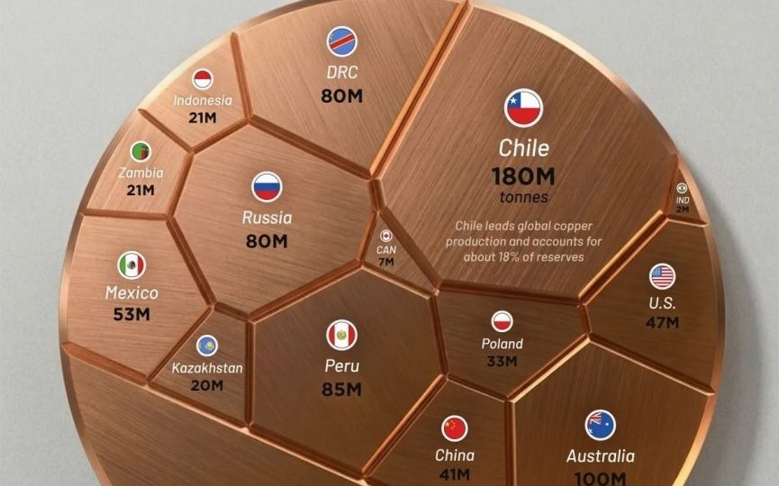 Инфографика: рейтинг стран по запасам меди — кто контролирует рынок