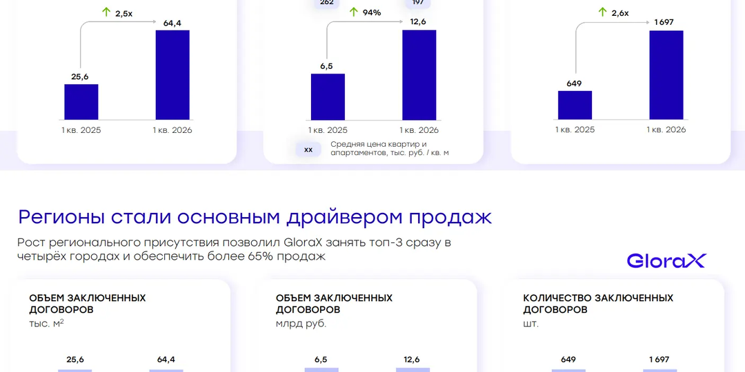 GloraX: как стратегия в регионах даёт фору конкурентам