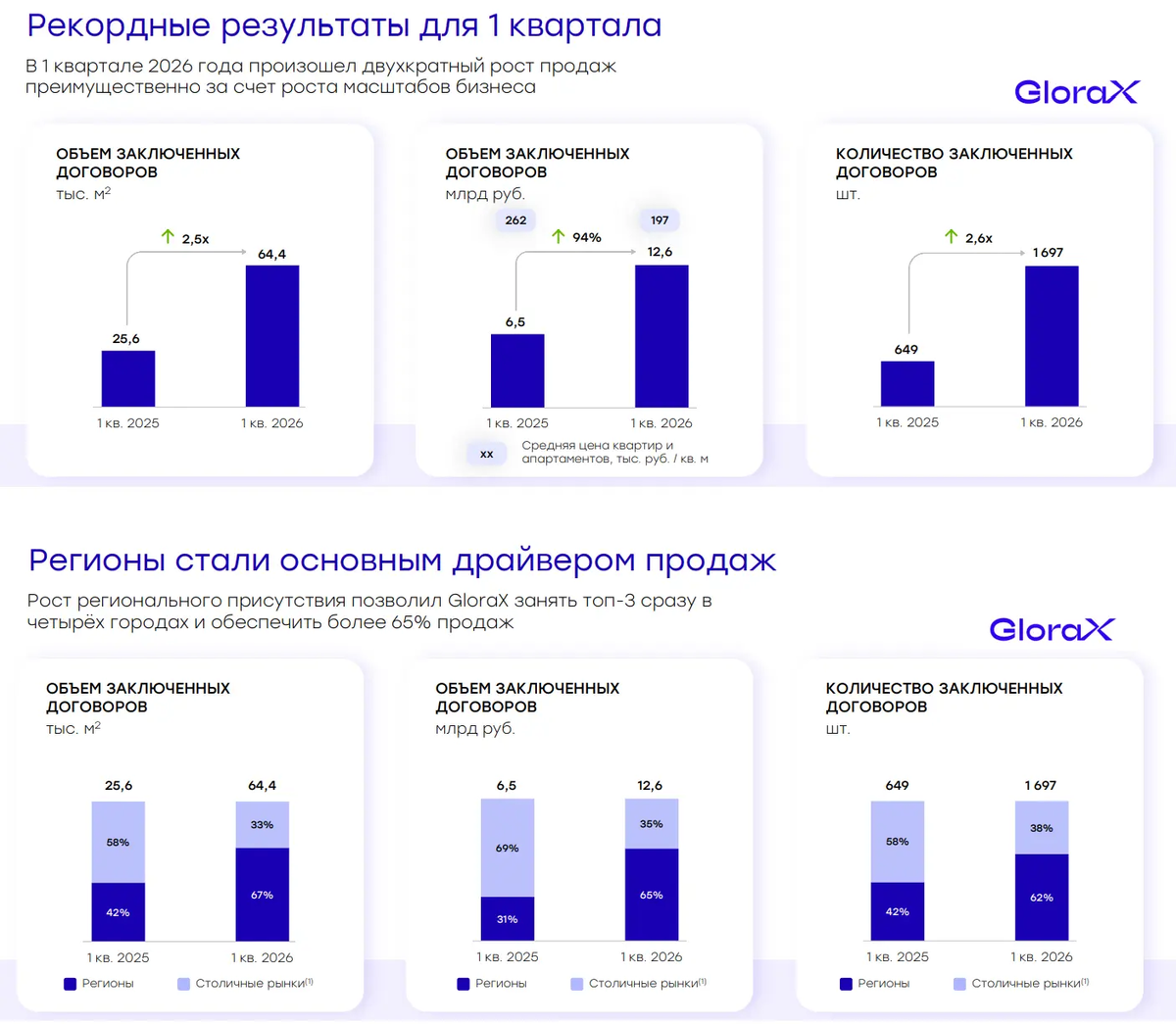 Операционные результаты GloraX