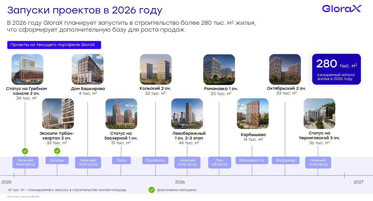 Запуски проектов GloraX в 2026 году