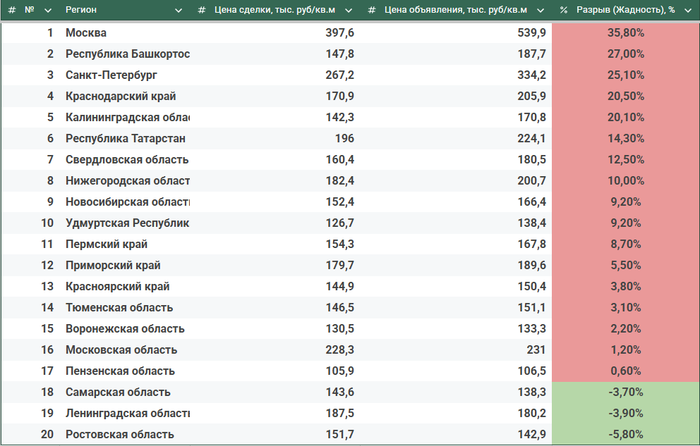 Разница между средней ценйо объявления и ценой реальной продажи - данные Сбер.