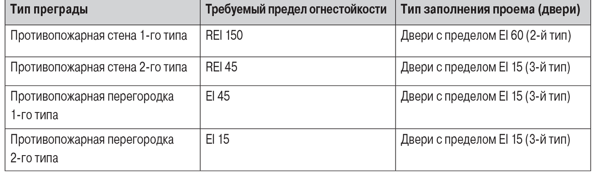Таблица. Зависимость пределов огнестойкости противопожарных преград и заполнений проемов от типа преграды и класса здания