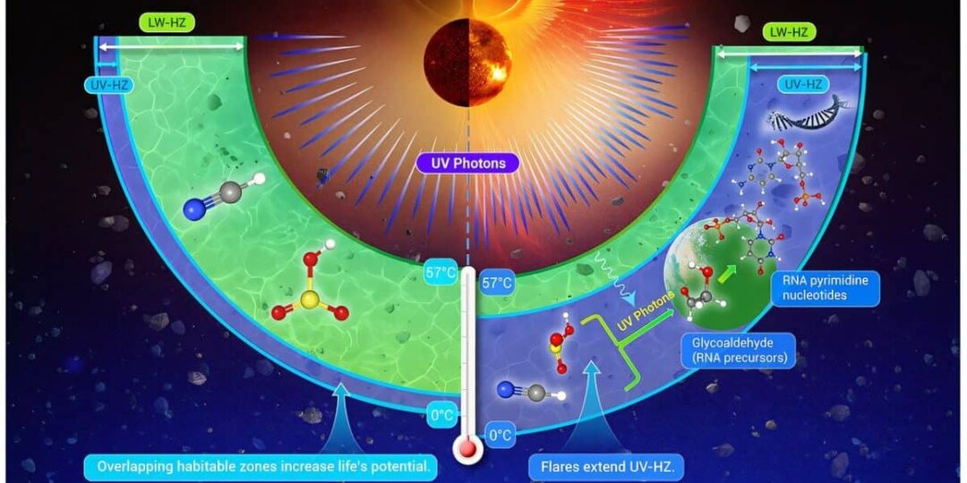 Вспышки звезд расширили зону обитаемости у красных карликов