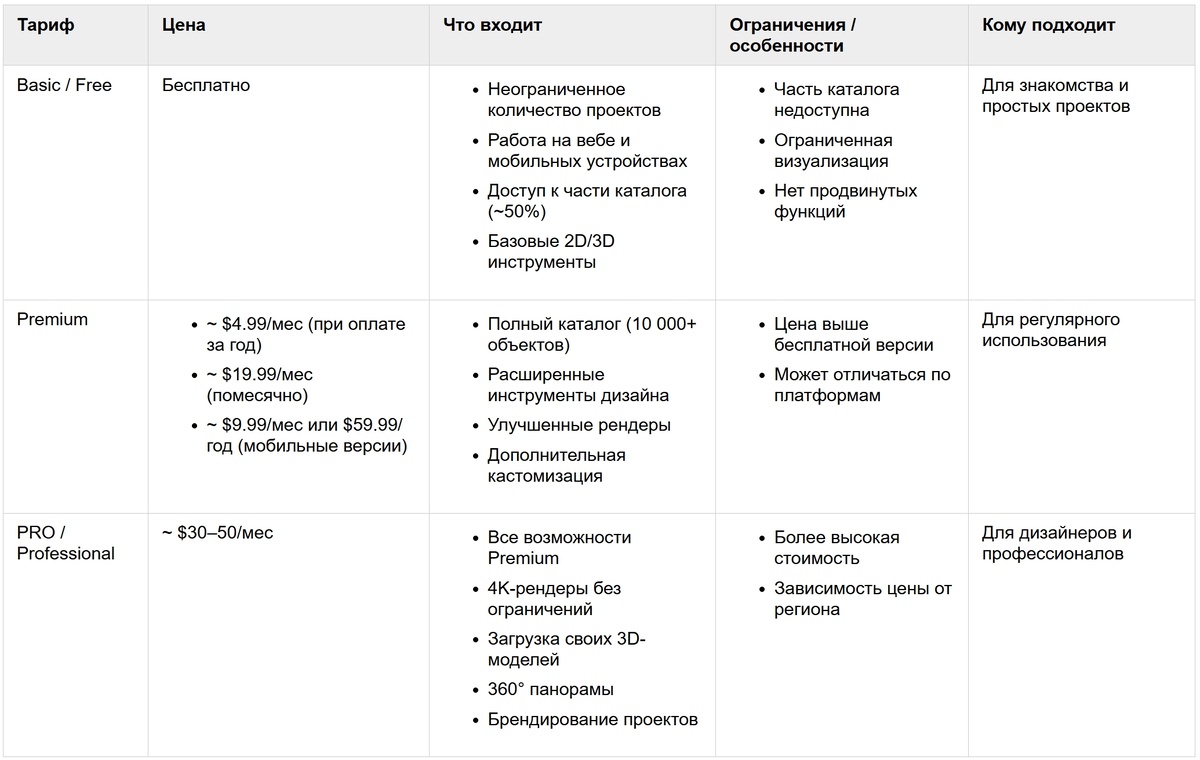 Тарифы Planner 5D