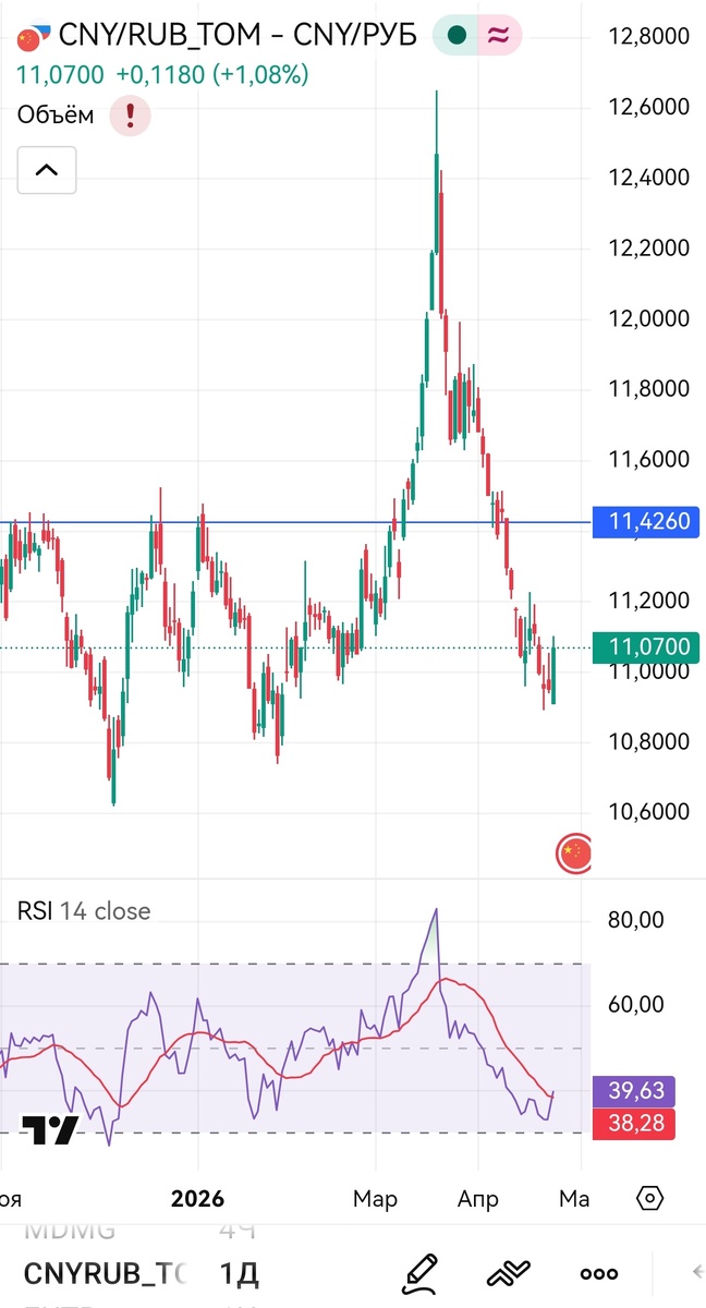 Дневной таймфрейм пары юань / рубль 