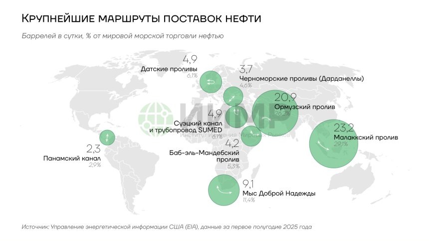 Крупнейшие маршруты поставок нефтиhttps://worldmarketstudies.ru/