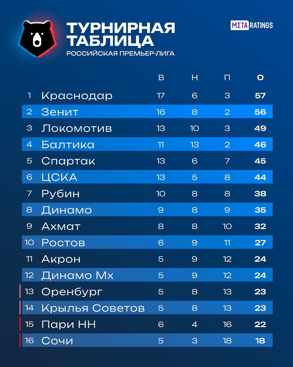     Таблица РПЛ после 26-го тура