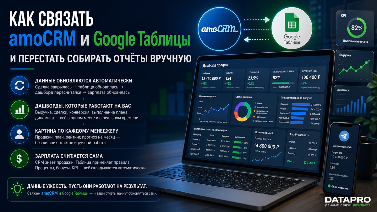 Связка amoCRM и Google Таблиц: данные автоматически попадают в отчёты, дашборды обновляются в реальном времени, а ручной сбор исчезает.
