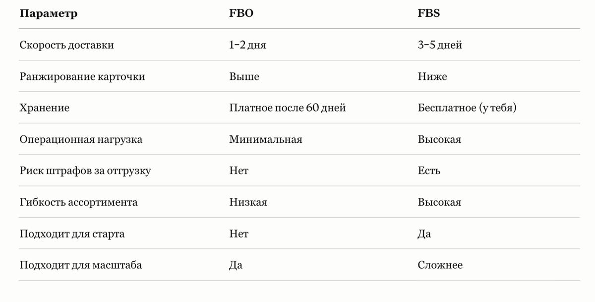 Сравнение FBO и FBS Ozon