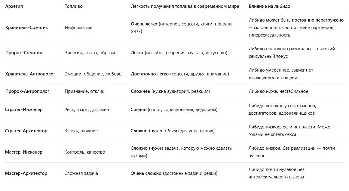 Увеличьте таблицу, чтобы подробно посмотреть как буквально функционирует ЛИБИДО у разных архетипов. Как видите партнер вообще не особо важен. Возбуждение наступает и без партнера или не наступает по причине отсутствия топлива.