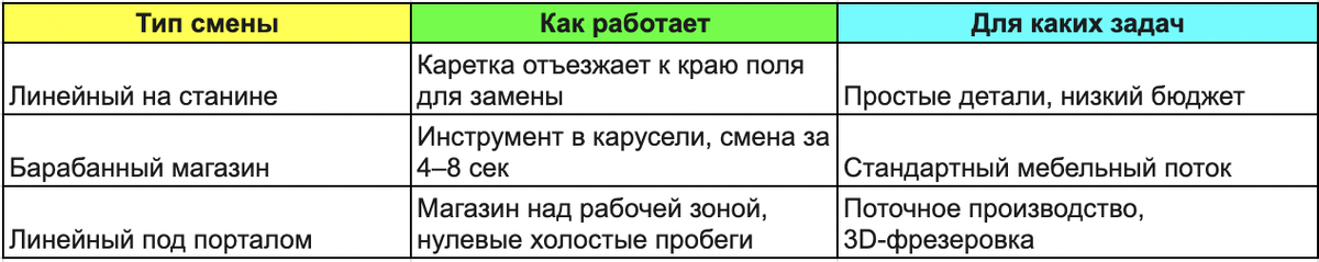 Типы магазинов и смены инструмента для ЧПУ станков