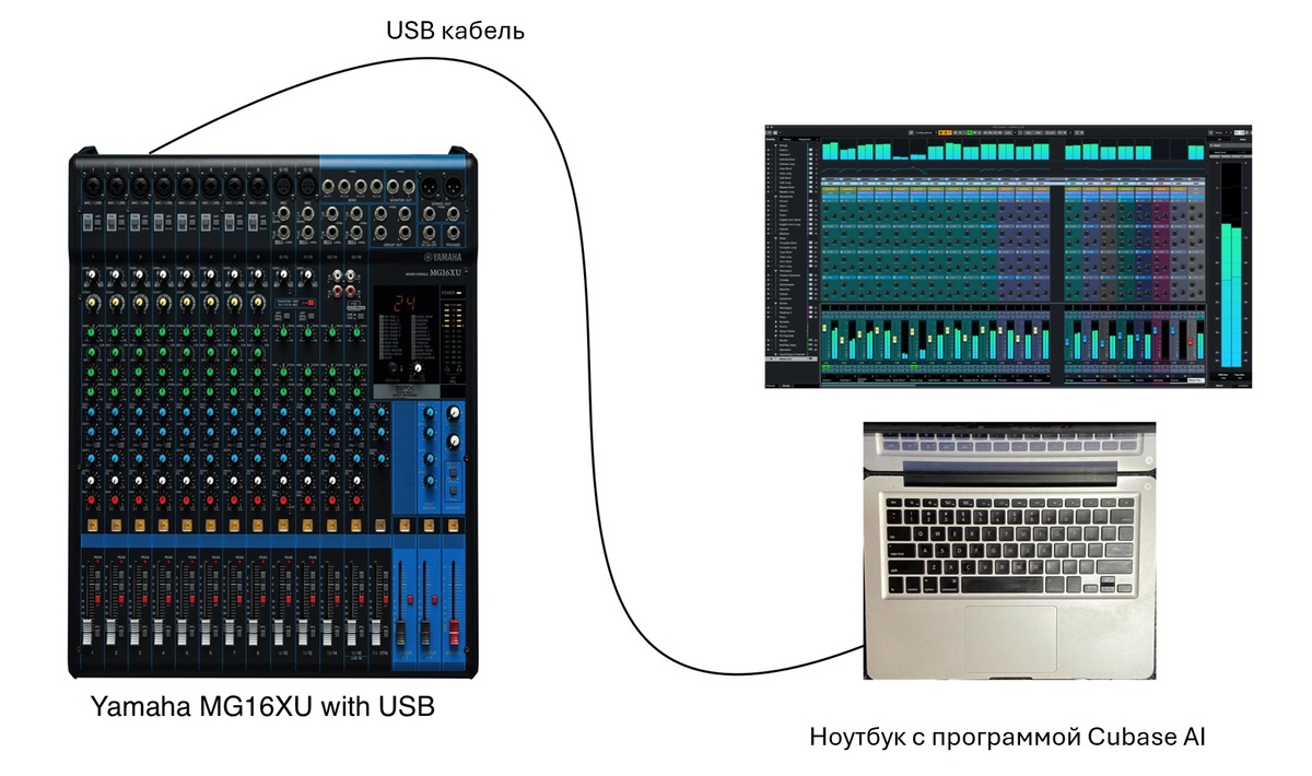USB-выход микшера можно использовать для передачи цифрового аудиосигнала на ноутбук.