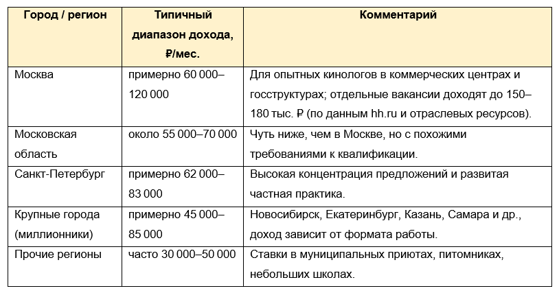 Таблица с уровнем доходов