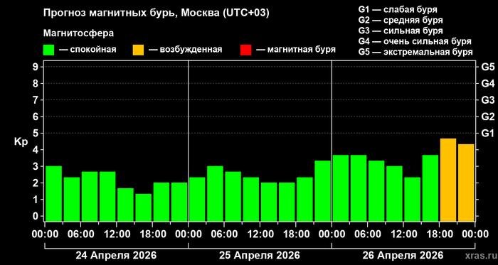 Официальный график прогноза магнитных бурь на 24, 25, 26 апреля 2026 года. Когда плазма от вспышки на Солнце долетит до Земли? Фото © Лаборатория солнечной астрономии ИКИ и ИСЗФ