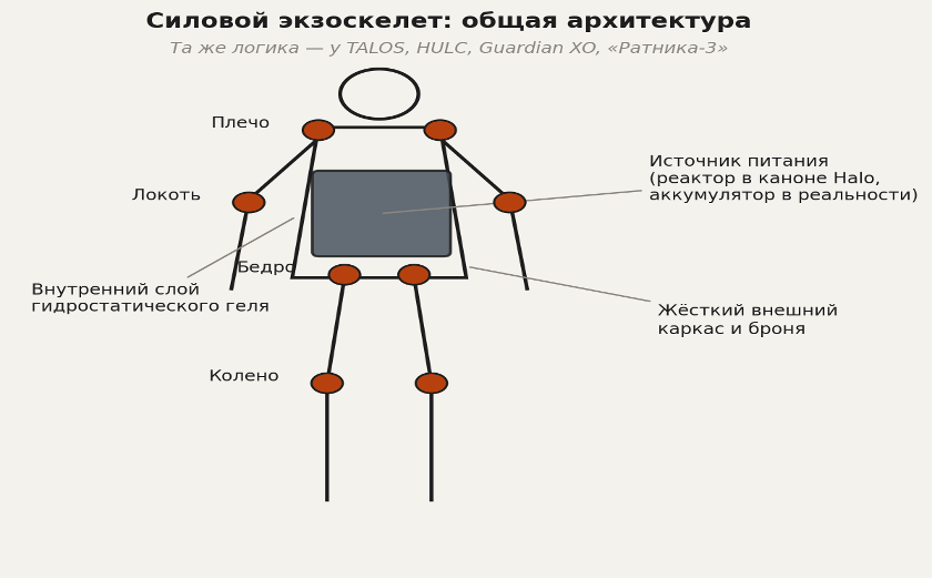 Силовой экзоскелет: общая архитектура. Та же логика — у TALOS, HULC, Guardian XO, «Ратника-3».