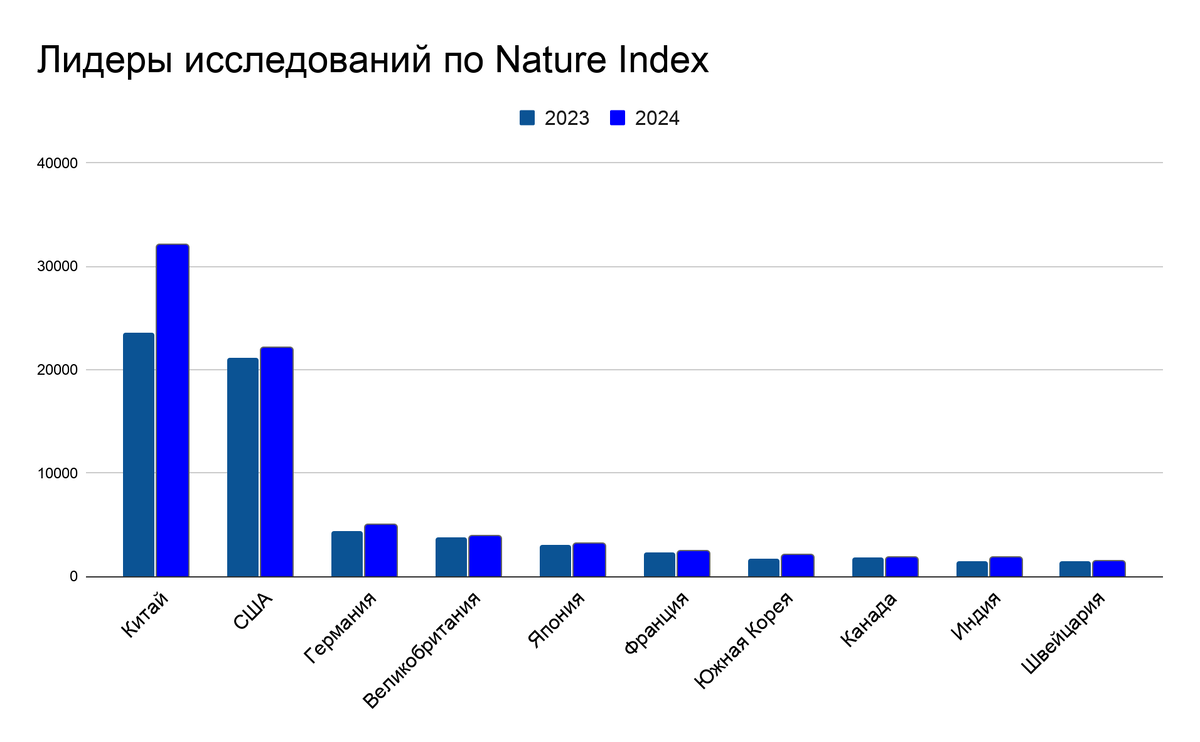 Китай лидирует по индексу от Nature, основанному на научных публикациях. За 2024 год его положение резко дополнительно улучшилось. Нельзя точно сказать, нарушит ли эту тенденцию текущее решение властей. Источник: https://www.nature.com/
