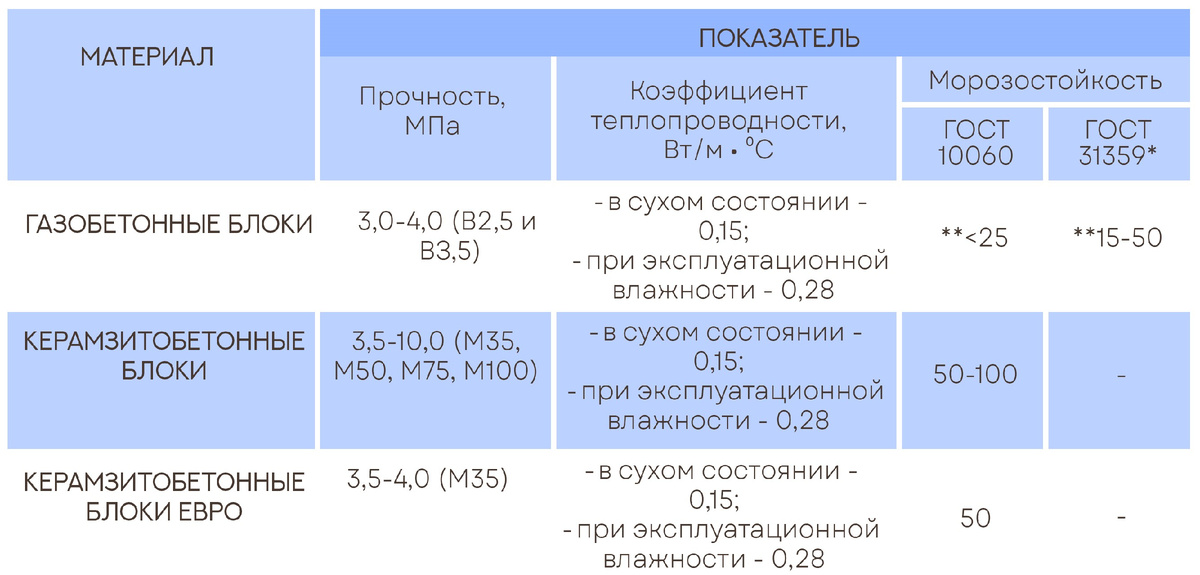 *Специально разработанный ГОСТ для испытания газобетона; ** По данным источника [1]
