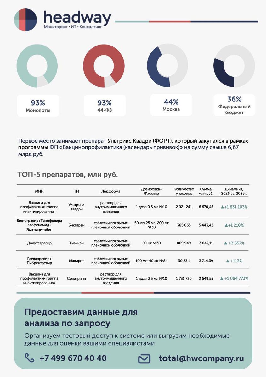 *Данные актуальны на 15 апреля