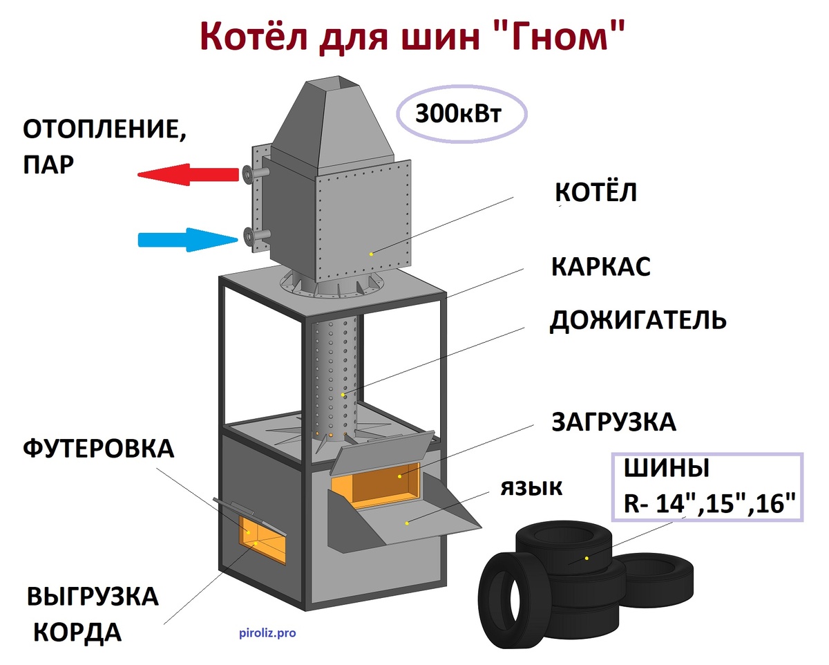 Пиролизный котел на шинах "ГНОМ"