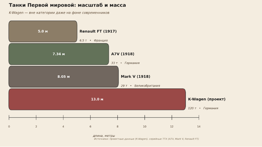 Масштаб и масса танков Первой мировой. K-Wagen проектно тяжелее серийного A7V в 3,6 раза и вдвое длиннее британского Mark V.