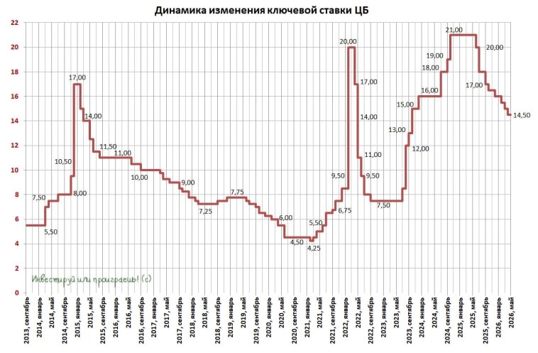 Динамика изменения ключевой ставки ЦБ
