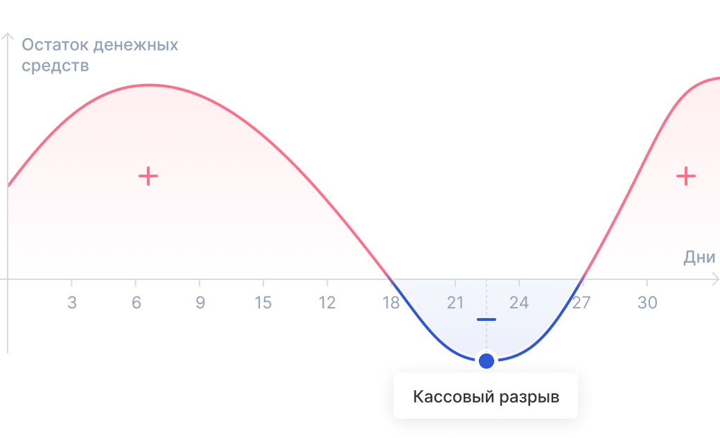 Кассовый разрыв возникает, когда сроки поступлений и выплат не совпадают