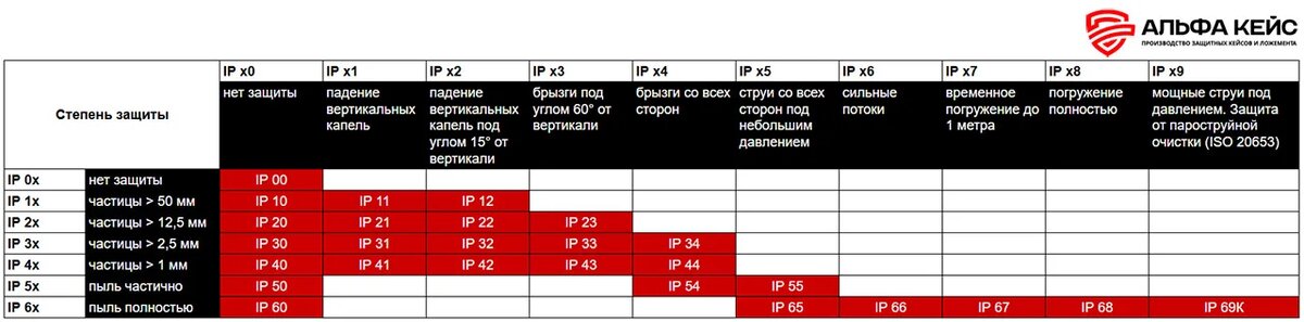 Степень защиты IP: расшифровка цифр