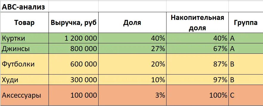 Пример ABC-анализа