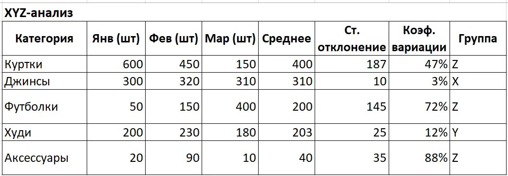 Пример XYZ-анализа