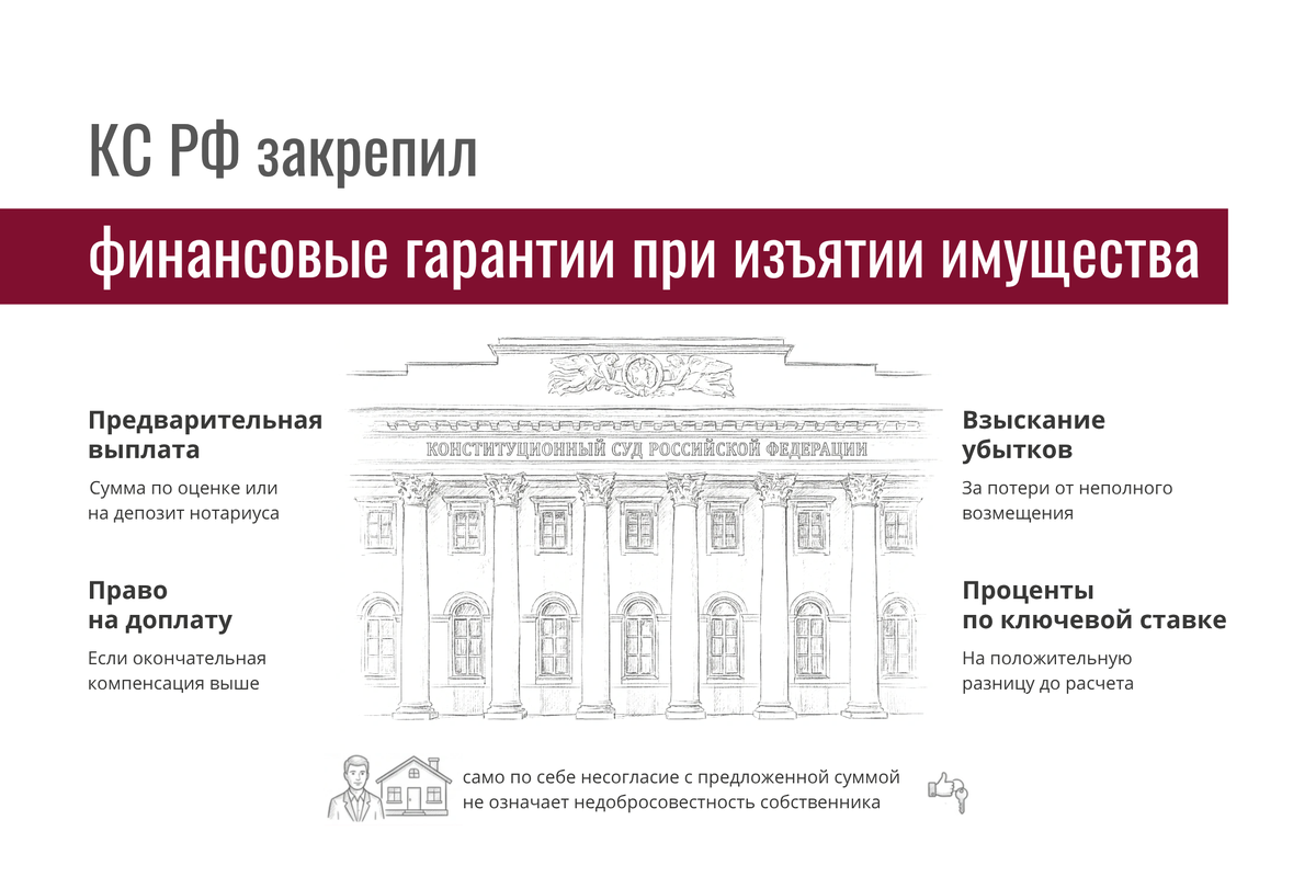 КС РФ ограничил досрочное изъятие имущества для госнужд и усилил гарантии собственника – предоплата, проценты за задержку и право на взыскание убытков