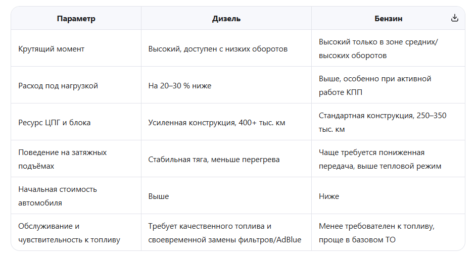 Дизель vs бензин: объективное сравнение в контексте буксировки