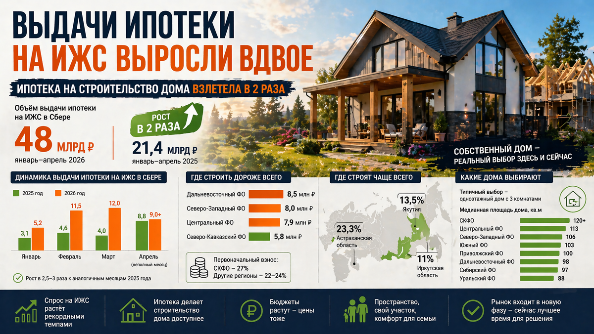 Выдачи ипотеки на ИЖС выросли вдвое