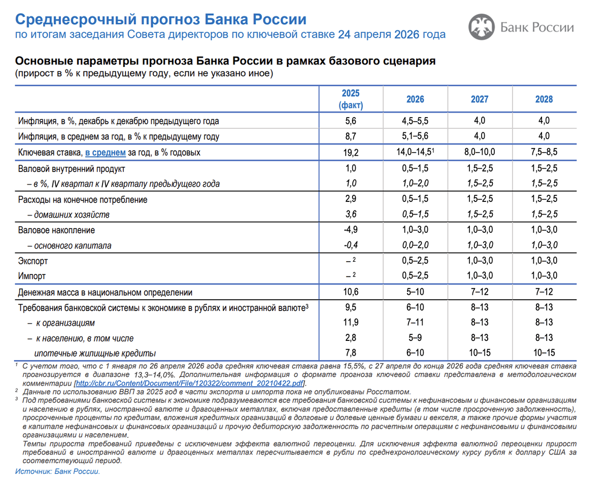 Среднесрочный прогноз от 24 апреля 2026 года.