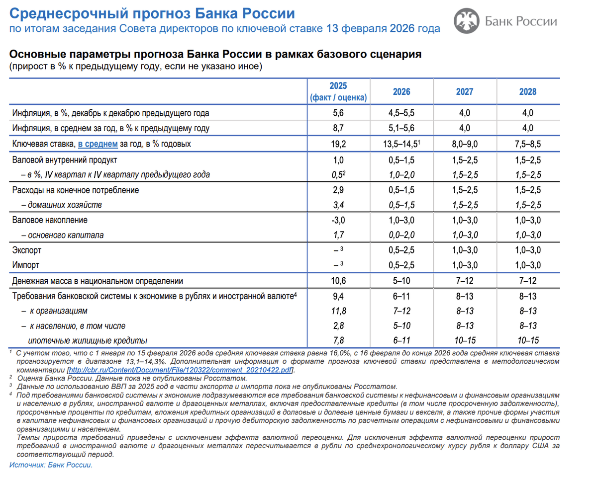 Среднесрочный прогноз от 13 февраля 2026 года.
