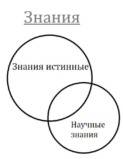 Знания, истинные и научные