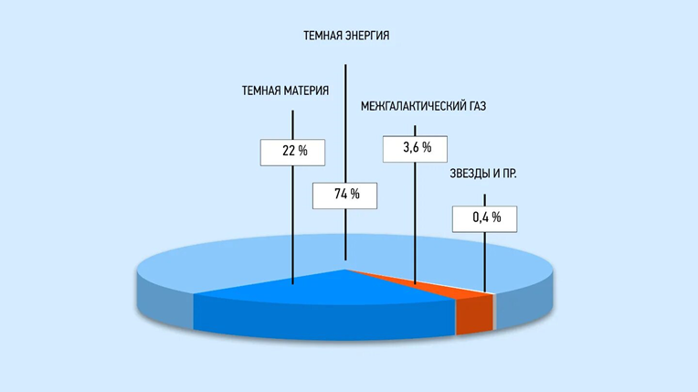 Существование тёмной материи учёные вывели косвенно — по её гравитационному воздействию на видимые объекты во Вселенной.