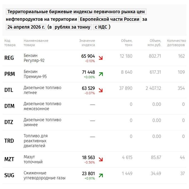    Территориальные биржевые индексы первичного рынка цен нефтепродуктов на территории Европейской части России за 24 апреля 2026 г. (в рублях за тонну с НДС, динамика к предыдущему дню торгов)   spimex.com