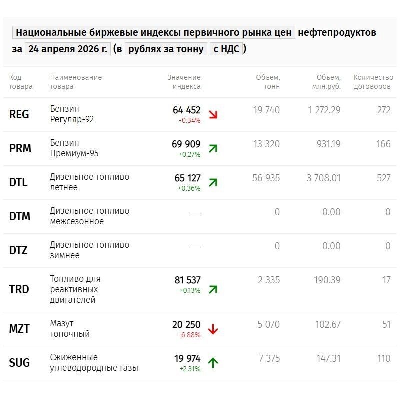    Национальные биржевые индексы первичного рынка цен нефтепродуктов за 24 апреля 2026 г. (в рублях за тонну с НДС, динамика к предыдущему дню торгов)   spimex.com