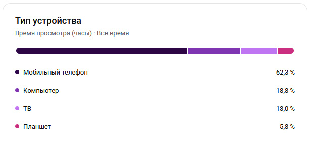 Статистика моего канал «На природе»