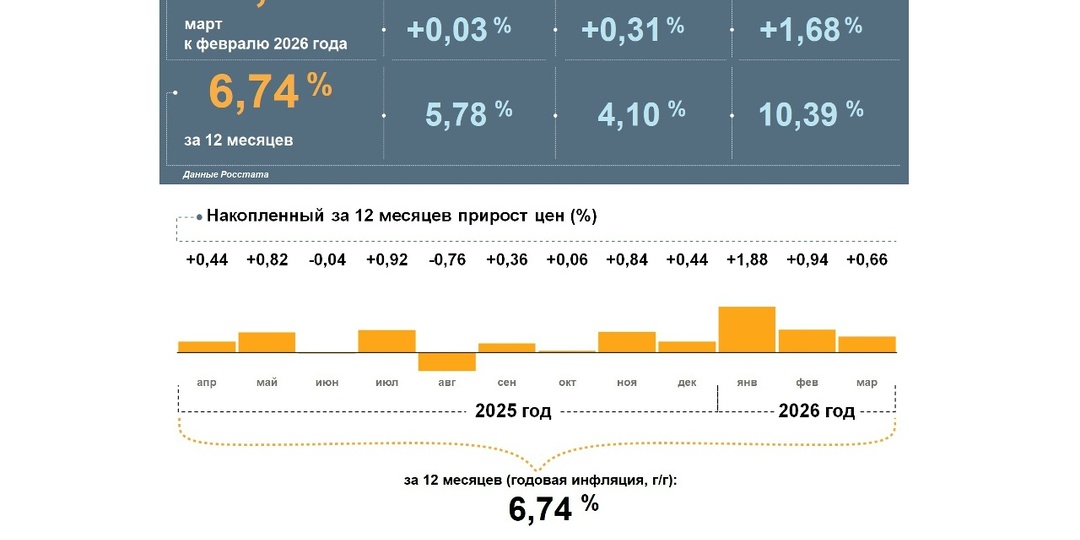 В Ярославской области в марте подорожали яйца, сахар и печатные издания