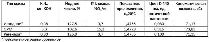 Пример эффективности очистки отработанного растительного масла